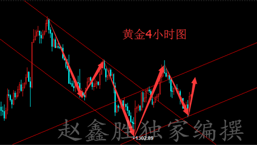 趙鑫勝：3-12看漲或看跌？黃金今天如何操作獲利