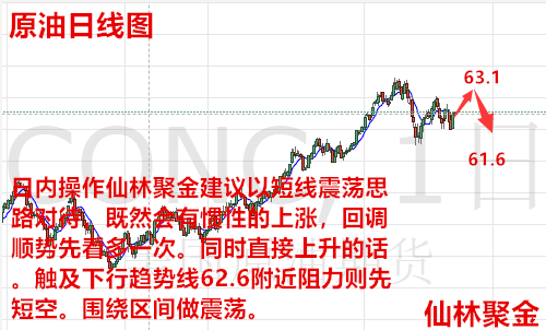 仙林聚金：3.12黃金多頭趨勢不改，原油今日62.6附近先空看回調(diào)