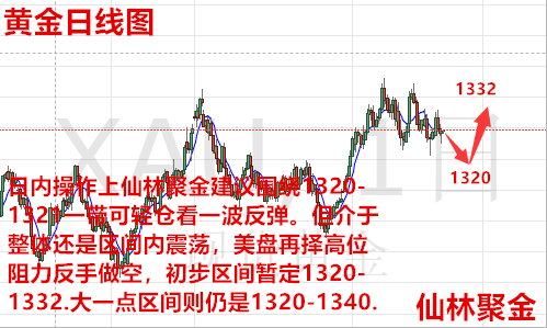 仙林聚金：3.12黃金多頭趨勢不改，原油今日62.6附近先空看回調(diào)