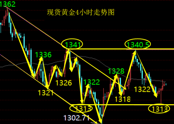 單晨金：3.12加息步步緊逼，黃金后市走勢(shì)分析