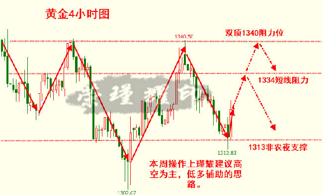 榮瑾耀：黃金加息腳步愈加臨近，震蕩下行高空進(jìn)場！