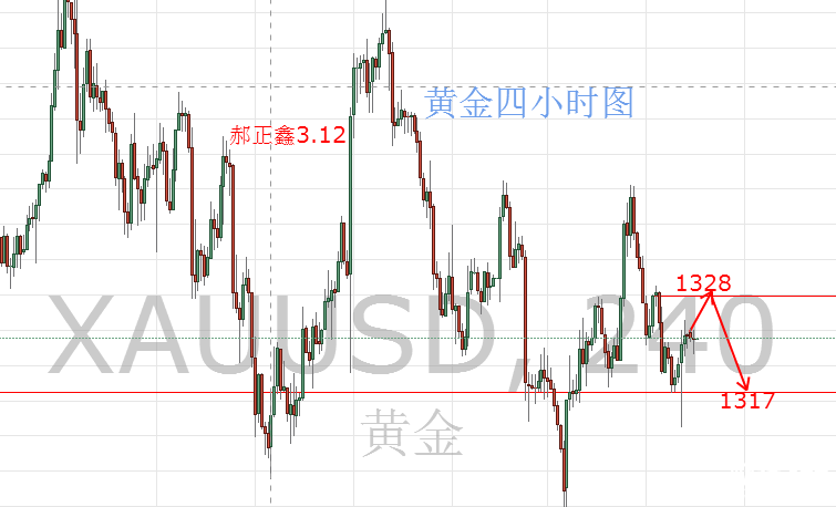 郝正鑫：非農(nóng)黃金止跌反彈 倫敦金日內(nèi)走勢(shì)分析