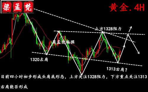 3.12黃金陷入震蕩何時能打破？日內行情走勢分析及操作建議