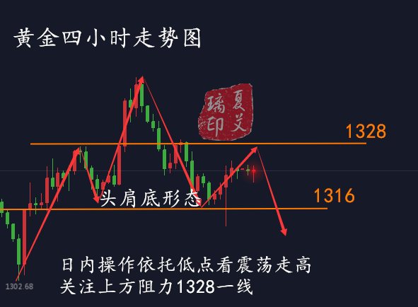 夏艾璃：3.12黃金遭遇雙肩頂，聯(lián)儲加息區(qū)間操作！