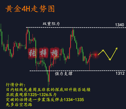 張梓穆：3.12黃金震蕩何時了？日內(nèi)行情分析操作建議附解套