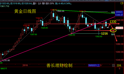 善長(zhǎng)理財(cái)：3.12午評(píng)黃金原油多空爭(zhēng)奪戰(zhàn)看好哪一家？歐美盤(pán)解讀