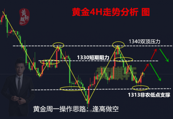 黃麒軒：3.12非農(nóng)后黃金上行乏力，日內(nèi)黃金行情分析及建議