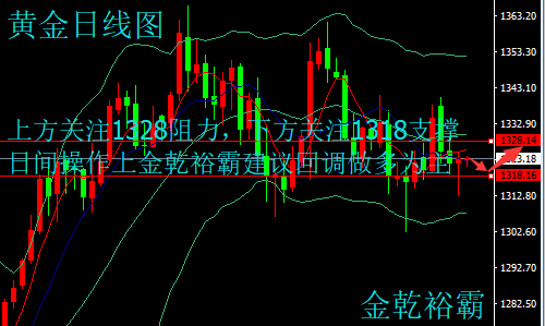 金乾裕霸：3.12黃金原油日間行情走勢分析及今日操作建議