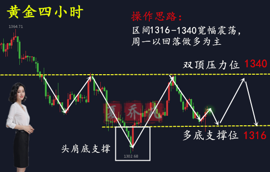 夏喬凡：3.11周初震蕩修復(fù)待破位，黃金操作建議多空單解套