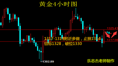 樂志杰：3.12黃金趨勢上漲重點(diǎn)關(guān)注1325一線壓力