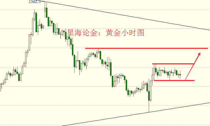 星海論金：3.12非農(nóng)后黃金反彈，周初借勢(shì)繼續(xù)看漲