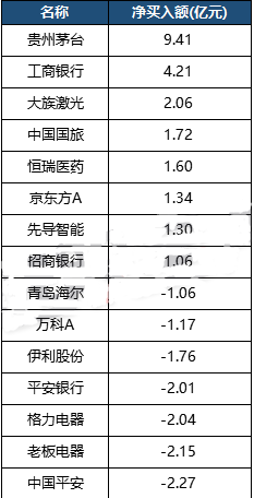 北上資金凈流入較多個股詳細(xì)名單