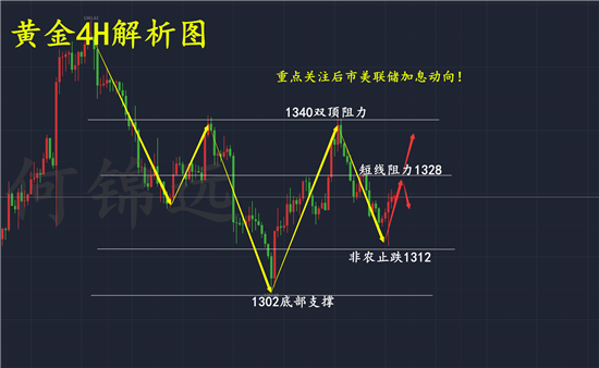 何錦遠(yuǎn)：3.12美聯(lián)儲加息即將來臨 黃金多頭能否乘勝追擊 空單何解？