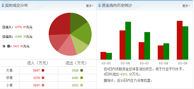 中?？萍脊善辟Y金流向