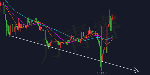 3.12晚間黃金下破1320偏下行，黃金多單解套美盤操作策略