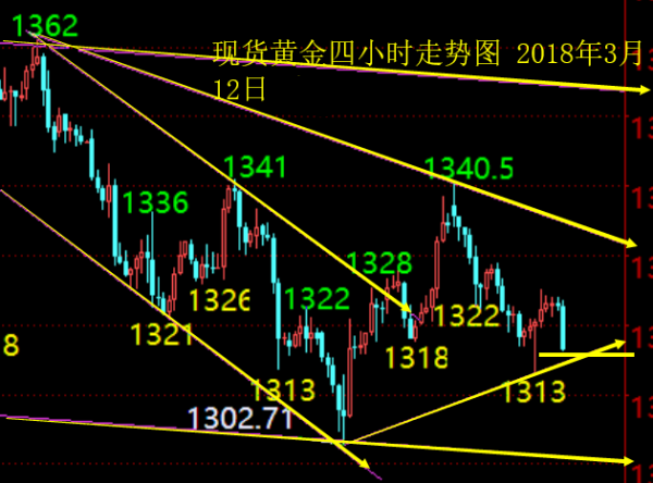 單晨金：3.12黃金歐盤弱勢破低，晚間走勢分析