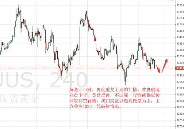 明全策：黃金美盤(pán)以高空為主，3.12倫敦金走勢(shì)分析策略