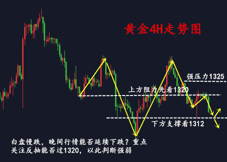 金析妍：3.13黃金1315會是底嗎？還能做空嗎？掌握這一點方向即可明了