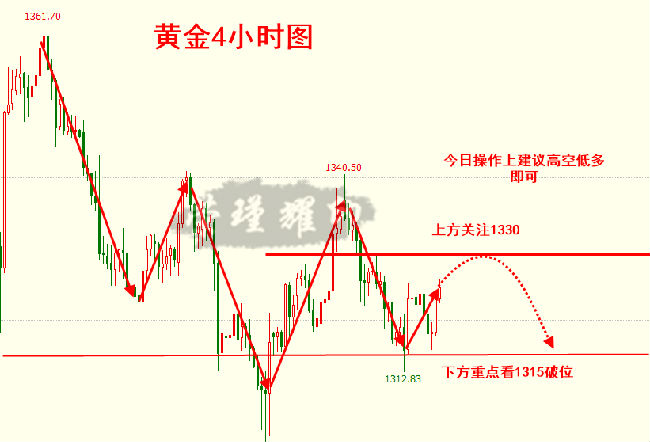 榮瑾耀：加息前期美指拉高打壓黃金，明明空頭趨勢你是否又看反！