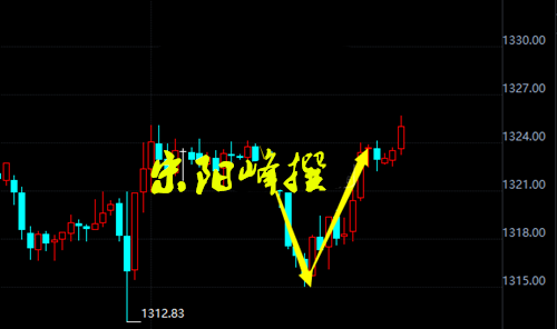 宋陽(yáng)峰：3.13美聯(lián)儲(chǔ)加息臨近黃金承壓，黃金V型反彈今日交易策略