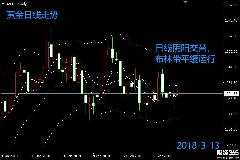 彭吉陽(yáng)：3.13黃金操作建議，多空爭(zhēng)奪持續(xù)