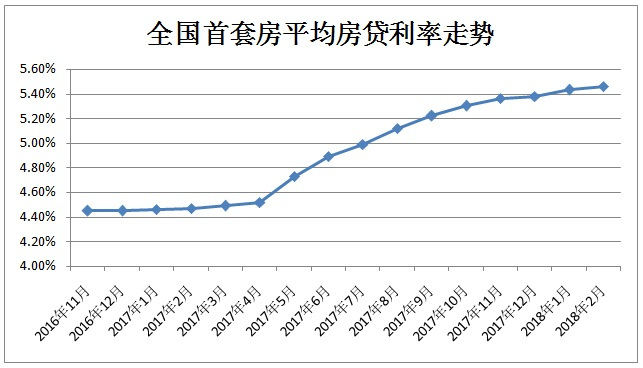 為何一年多以來(lái)房貸利率不斷上升?