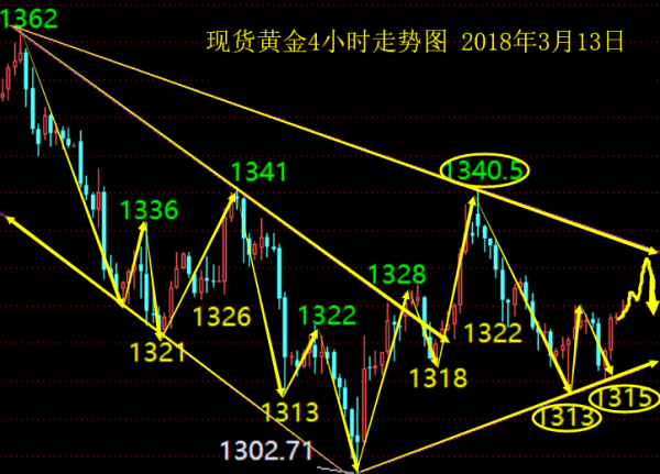 單晨金：3.13貿(mào)易戰(zhàn)擔(dān)憂情緒漸濃，黃金日內(nèi)走勢(shì)分析