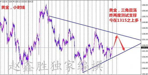 趙鑫勝：3-13黃金反復(fù)震蕩格局拉鋸戰(zhàn)，日內(nèi)操作建議