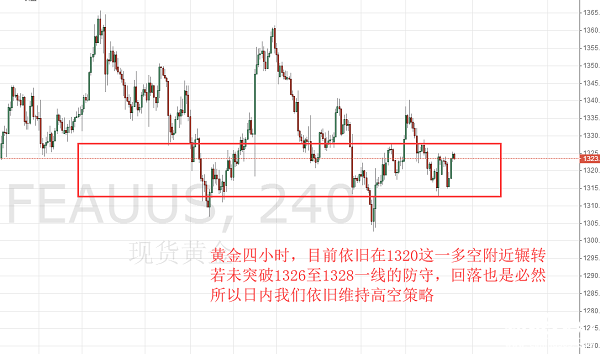 明全策：美聯(lián)儲下周五加息預(yù)期出，黃金輾轉(zhuǎn)1320關(guān)口