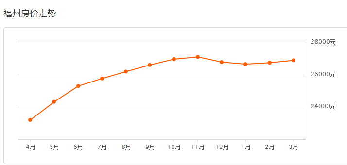 福州房?jī)r(jià)走勢(shì)
