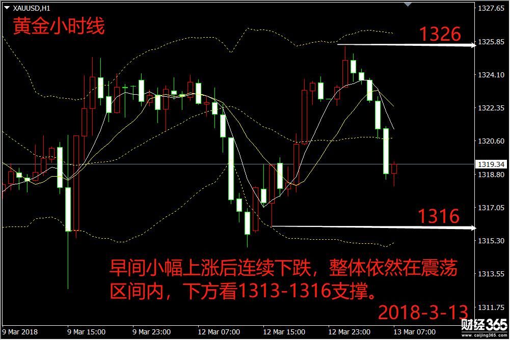 彭吉陽(yáng)：3.13黃金操作建議，聚焦美國(guó)CPI年率