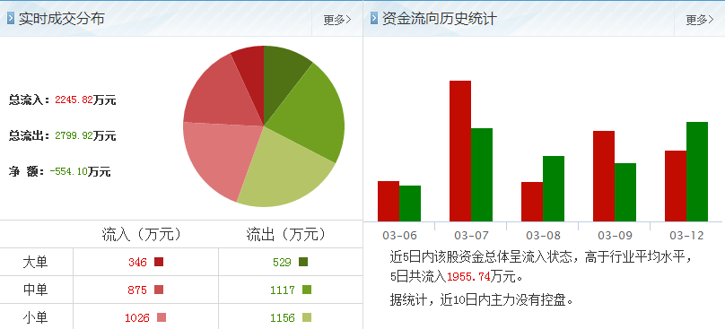 索芙特股票資金流向