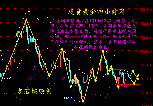 袁若婉：3.13現(xiàn)貨黃金、星河/創(chuàng)利豐金業(yè)操作分析