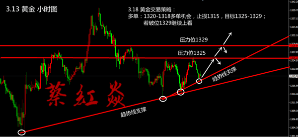 蔡紅焱：黃金走勢(shì)分析，3.13下午1319附近多單進(jìn)場(chǎng)