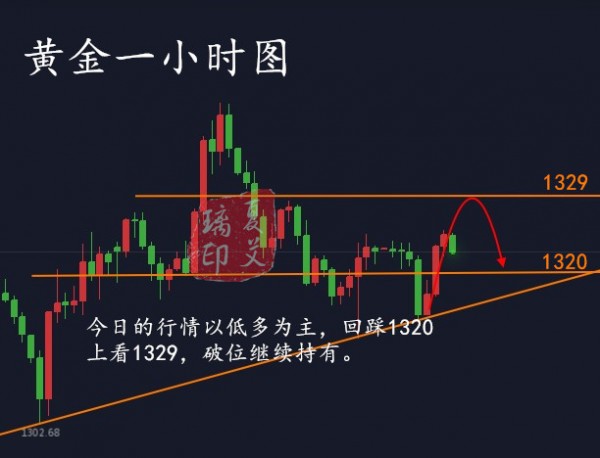 夏艾璃：3.13黃金走勢受多重利空壓制，美指回升日內(nèi)高空為主！