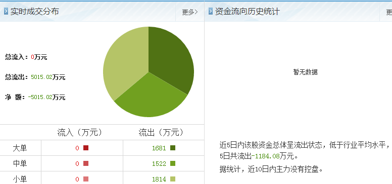 利群股份股票行情資金流向