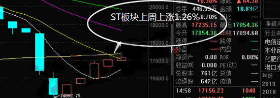 ST板塊上漲