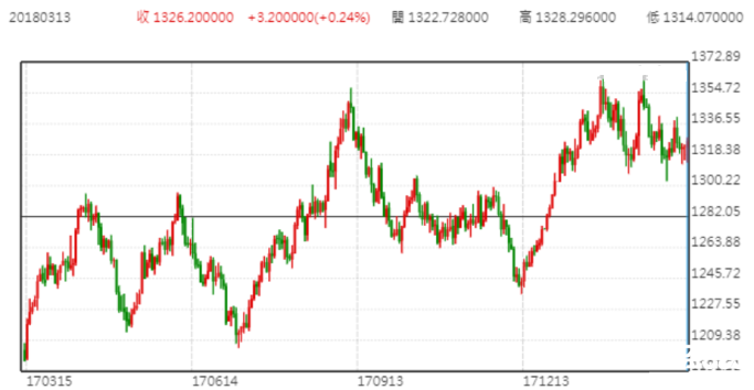 現(xiàn)貨黃金走勢資料圖