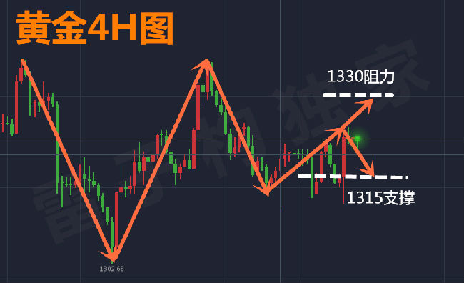 雷子構(gòu)：3.14關(guān)注市場動態(tài)，黃金不破1330還是區(qū)間