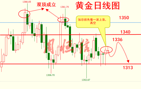  周恒信：黃金避險戰(zhàn)加息賣預期，空頭必勝，讓多頭先飛一會