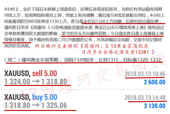 周瑾珂：3.14黃金昨夜V型低位套，恐怖之夜是機會，又該如何翻身？