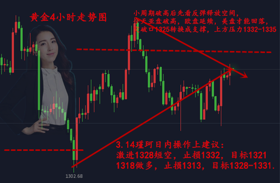 周瑾珂：3.14黃金昨夜V型低位套，恐怖之夜是機會，又該如何翻身？