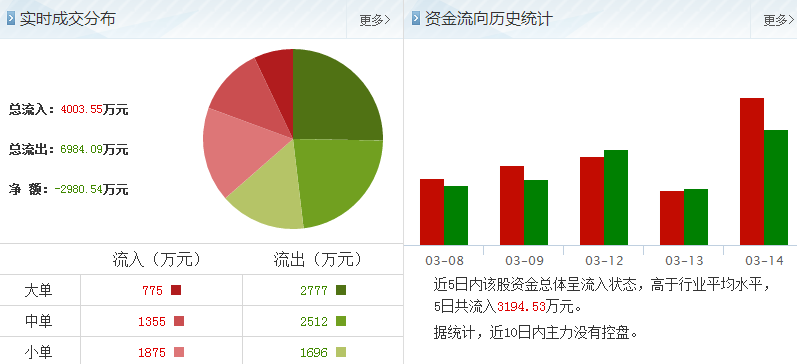 龍生股份股票資金流向