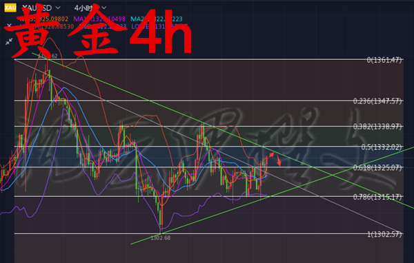 沈云伊：3.15加息前黃金漲不了多少，凡有高點(diǎn)都是中線空單時(shí)機(jī)！