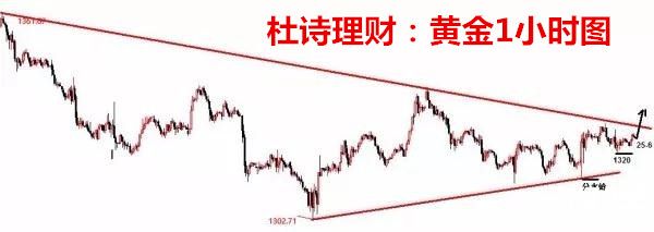 杜詩理財：3.15黃金極大概率沖高，切勿開空，原油依舊震蕩看下行！