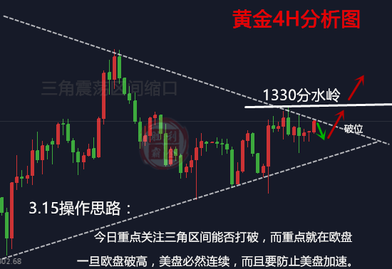 勝利霸金：3.15黃金初請定方向？1324先多一次