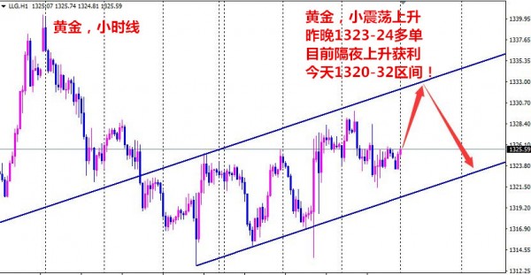 成夢軒：3.15黃金1323多單繼續(xù)持有，黃金上方還有多少空間？