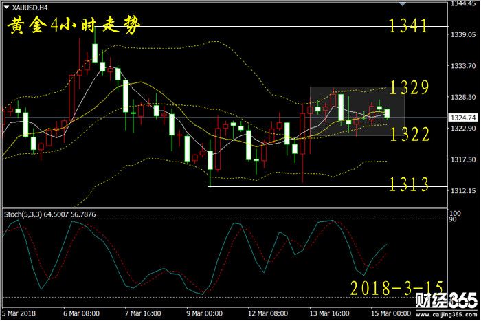 彭吉陽：3.15黃金操作建議，英俄外交紛爭(zhēng)升級(jí)