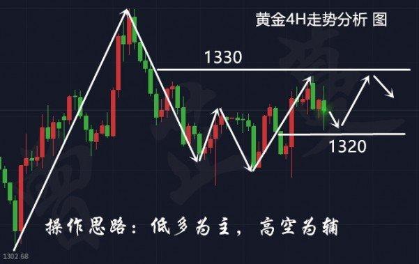 劉棕銘：3.15加息臨近美元上漲黃金承壓， 黃金日間走勢(shì)分析