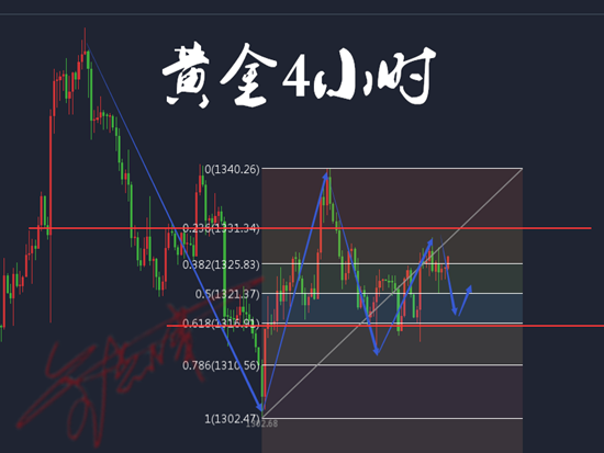 3.15金點(diǎn)津：黃金多空走勢(shì)還將持續(xù)？多空單如何解套